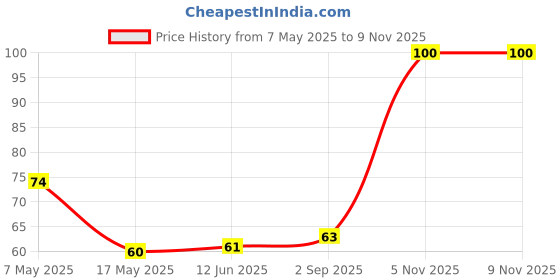 industrybuying.com Littelfuse CARTRIDGE FUSE, TIME DELAY, 0.5A, 250V Model No - 0229.500HXP littelfuse Price History Graph from 7 May 2025 to 8 Nov 2025