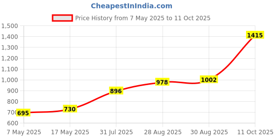 industrybuying.com Littelfuse CARTRIDGE FUSE, TIME DELAY, 0.63A, 250V Model No - 0213.630MXP (Pack of 10) littelfuse Price History Graph from 7 May 2025 to 11 Oct 2025