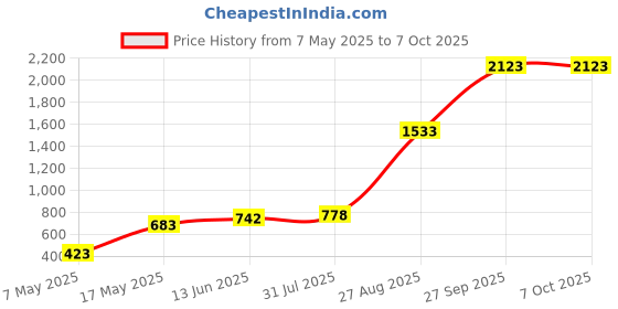 industrybuying.com Littelfuse CARTRIDGE FUSE, TIME DELAY, 0.63A, 250V Model No - 0215.630MXP (Pack of 10) littelfuse Price History Graph from 7 May 2025 to 7 Oct 2025