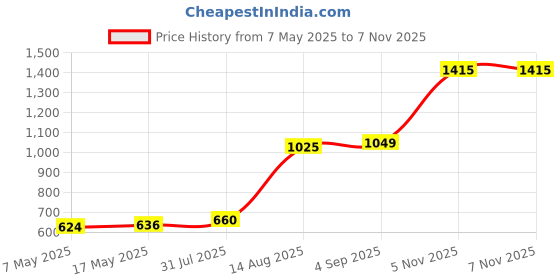 industrybuying.com Littelfuse CARTRIDGE FUSE, TIME DELAY, 0.63A, 250V Model No - 0218.630MXP (Pack of 10) littelfuse Price History Graph from 7 May 2025 to 6 Nov 2025