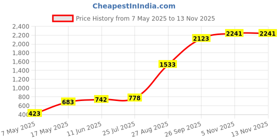 industrybuying.com Littelfuse CARTRIDGE FUSE, TIME DELAY, 0.8A, 250V Model No - 0215.800MXP (Pack of 10) littelfuse Price History Graph from 7 May 2025 to 12 Nov 2025