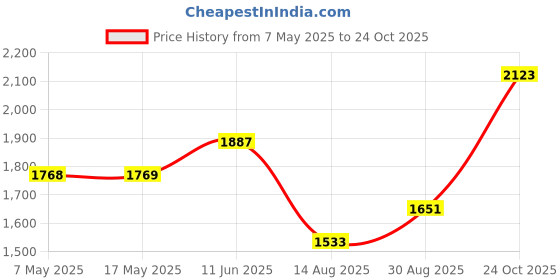 industrybuying.com Littelfuse CARTRIDGE FUSE, TIME DELAY, 10A, 250V Model No - 0215010.TXP (Pack of 10) littelfuse Price History Graph from 7 May 2025 to 24 Oct 2025