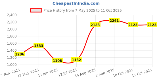 industrybuying.com Littelfuse CARTRIDGE FUSE, TIME DELAY, 10A, 250V Model No - 0218010.HXP (Pack of 10) littelfuse Price History Graph from 7 May 2025 to 11 Oct 2025