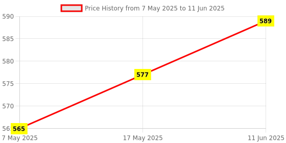 industrybuying.com Littelfuse CARTRIDGE FUSE, TIME DELAY, 10A, 250V Model No - 0218010.MXP (Pack of 10) littelfuse Price History Graph from 7 May 2025 to 11 Jun 2025