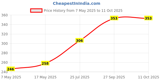 industrybuying.com Littelfuse CARTRIDGE FUSE, TIME DELAY, 10A, 500V Model No - 0477010.MXEP littelfuse Price History Graph from 7 May 2025 to 11 Oct 2025
