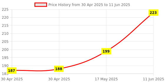 industrybuying.com Littelfuse CARTRIDGE FUSE, TIME DELAY, 10A, 500V Model No - 0477010.MXP littelfuse Price History Graph from 30 Apr 2025 to 11 Jun 2025