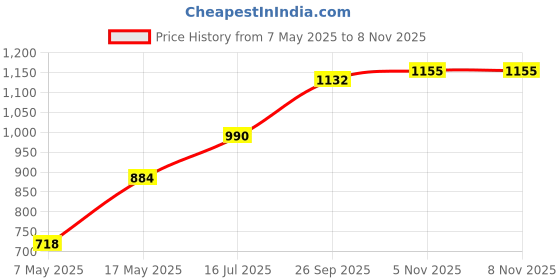 industrybuying.com Littelfuse CARTRIDGE FUSE, TIME DELAY, 1.25A, 250V Model No - 02151.25HXP (Pack of 5) littelfuse Price History Graph from 7 May 2025 to 7 Nov 2025