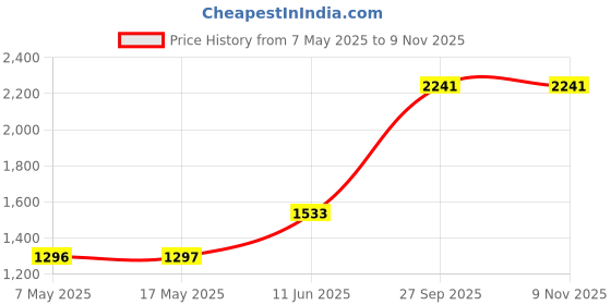 industrybuying.com Littelfuse CARTRIDGE FUSE, TIME DELAY, 1.25A, 250V Model No - 02151.25MXP (Pack of 10) littelfuse Price History Graph from 7 May 2025 to 9 Nov 2025