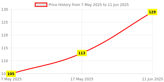 industrybuying.com Littelfuse CARTRIDGE FUSE, TIME DELAY, 1.25A, 250V Model No - 02181.25HXP littelfuse Price History Graph from 7 May 2025 to 11 Jun 2025