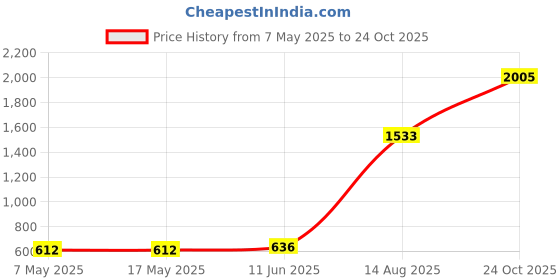 industrybuying.com Littelfuse CARTRIDGE FUSE, TIME DELAY, 12.5A, 250V Model No - 021812.5MXP (Pack of 10) littelfuse Price History Graph from 7 May 2025 to 24 Oct 2025
