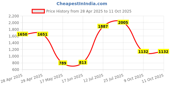 industrybuying.com Littelfuse CARTRIDGE FUSE, TIME DELAY, 1.25A, 250V Model No - 02191.25MXABP littelfuse Price History Graph from 28 Apr 2025 to 11 Oct 2025