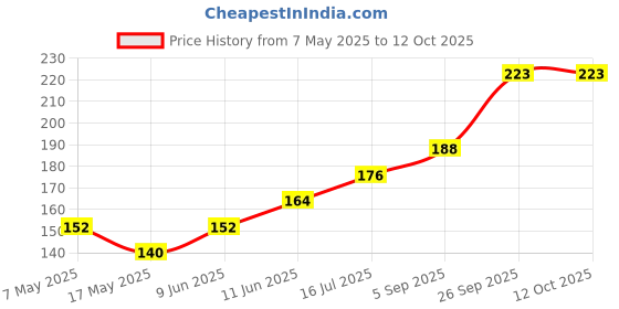 industrybuying.com Littelfuse CARTRIDGE FUSE, TIME DELAY, 12A, 250V Model No - 0215012.MXP littelfuse Price History Graph from 7 May 2025 to 11 Oct 2025