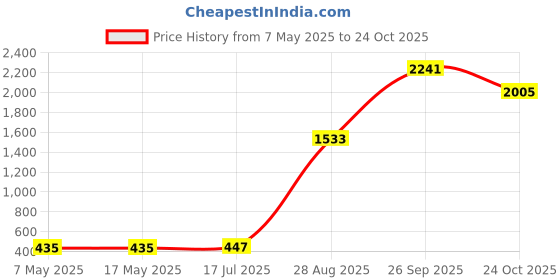 industrybuying.com Littelfuse CARTRIDGE FUSE, TIME DELAY, 12A, 250V Model No - 0215012.MXP (Pack of 10) littelfuse Price History Graph from 7 May 2025 to 24 Oct 2025