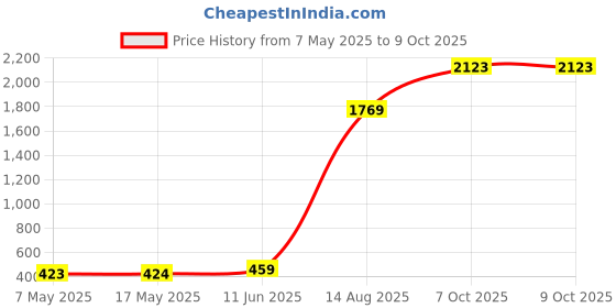 industrybuying.com Littelfuse CARTRIDGE FUSE, TIME DELAY, 12A, 250V Model No - 0215012.TXP (Pack of 10) littelfuse Price History Graph from 7 May 2025 to 7 Oct 2025
