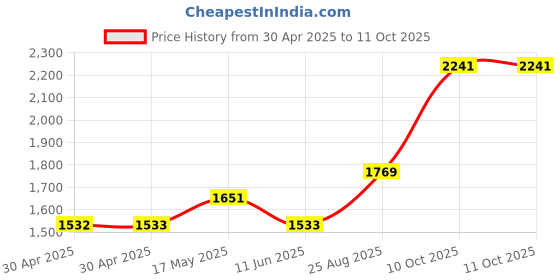 industrybuying.com Littelfuse CARTRIDGE FUSE, TIME DELAY, 15A, 250V Model No - 0215015.MXP (Pack of 10) littelfuse Price History Graph from 30 Apr 2025 to 11 Oct 2025