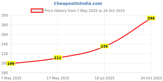 industrybuying.com Littelfuse CARTRIDGE FUSE, TIME DELAY, 15A, 250V Model No - 0218015.MXEP littelfuse Price History Graph from 7 May 2025 to 24 Oct 2025