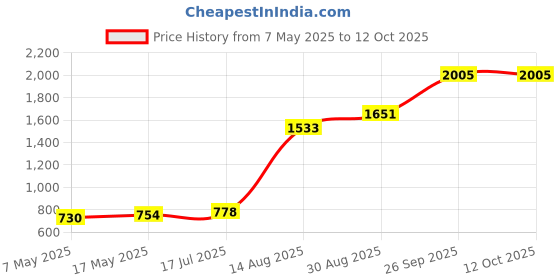 industrybuying.com Littelfuse CARTRIDGE FUSE, TIME DELAY, 15A, 250V Model No - 0218015.MXP (Pack of 10) littelfuse Price History Graph from 7 May 2025 to 11 Oct 2025