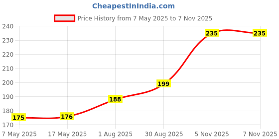 industrybuying.com Littelfuse CARTRIDGE FUSE, TIME DELAY, 1.6A, 250V Model No - 021501.6HXP littelfuse Price History Graph from 7 May 2025 to 6 Nov 2025