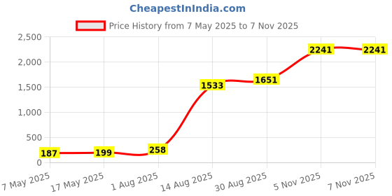 industrybuying.com Littelfuse CARTRIDGE FUSE, TIME DELAY, 1.6A, 250V Model No - 021501.6TXP (Pack of 10) littelfuse Price History Graph from 7 May 2025 to 7 Nov 2025