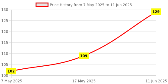 industrybuying.com Littelfuse CARTRIDGE FUSE, TIME DELAY, 1.6A, 250V Model No - 021801.6HXP littelfuse Price History Graph from 7 May 2025 to 11 Jun 2025