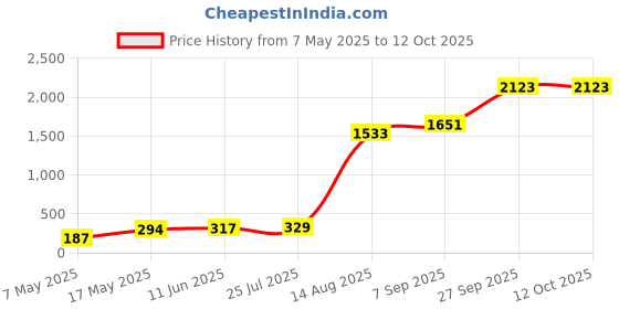 industrybuying.com Littelfuse CARTRIDGE FUSE, TIME DELAY, 16A, 250V Model No - 0218016.MXP (Pack of 10) littelfuse Price History Graph from 7 May 2025 to 12 Oct 2025