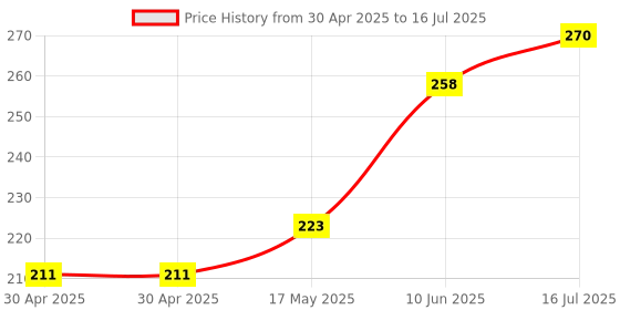 industrybuying.com Littelfuse CARTRIDGE FUSE, TIME DELAY, 16A, 500V Model No - 0477016.MXP littelfuse Price History Graph from 30 Apr 2025 to 16 Jul 2025