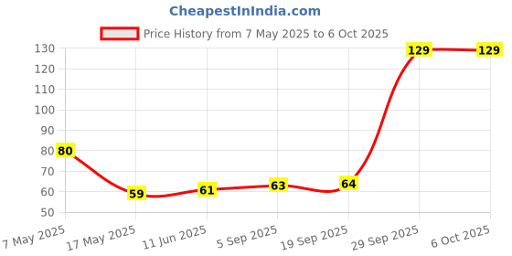 industrybuying.com Littelfuse CARTRIDGE FUSE, TIME DELAY, 1A, 250V Model No - 0213001.MXP littelfuse Price History Graph from 7 May 2025 to 6 Oct 2025