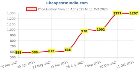 industrybuying.com Littelfuse CARTRIDGE FUSE, TIME DELAY, 1A, 250V Model No - 0213001.MXP (Pack of 10) littelfuse Price History Graph from 30 Apr 2025 to 11 Oct 2025