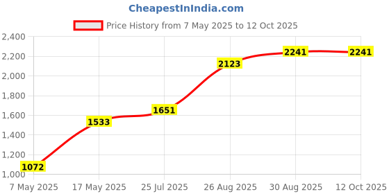 industrybuying.com Littelfuse CARTRIDGE FUSE, TIME DELAY, 1A, 250V Model No - 0215001.HXP (Pack of 10) littelfuse Price History Graph from 7 May 2025 to 12 Oct 2025