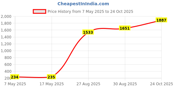 industrybuying.com Littelfuse CARTRIDGE FUSE, TIME DELAY, 1A, 250V Model No - 0215001.MXP (Pack of 10) littelfuse Price History Graph from 7 May 2025 to 24 Oct 2025