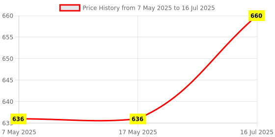 industrybuying.com Littelfuse CARTRIDGE FUSE, TIME DELAY, 1A, 250V Model No - 0218001.MXP (Pack of 10) littelfuse Price History Graph from 7 May 2025 to 16 Jul 2025