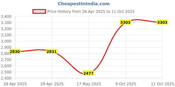 industrybuying.com Littelfuse CARTRIDGE FUSE, TIME DELAY, 1A, 250V Model No - 0219001.MXABP (Pack of 10) littelfuse Price History Graph from 28 Apr 2025 to 11 Oct 2025