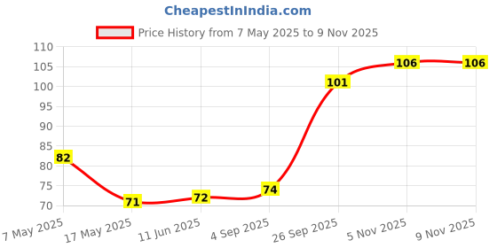 industrybuying.com Littelfuse CARTRIDGE FUSE, TIME DELAY, 1A, 250V Model No - 0229001.HXP littelfuse Price History Graph from 7 May 2025 to 8 Nov 2025