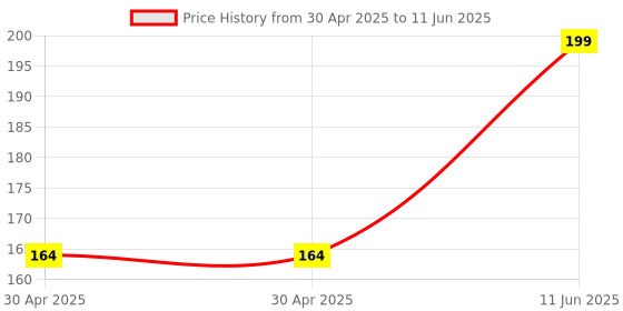 industrybuying.com Littelfuse CARTRIDGE FUSE, TIME DELAY, 1A, 500V Model No - 0477001.MXP littelfuse Price History Graph from 30 Apr 2025 to 11 Jun 2025