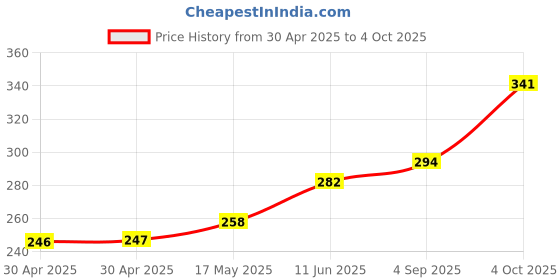 industrybuying.com Littelfuse CARTRIDGE FUSE, TIME DELAY, 20A, 250V Model No - 0215020.MXEP littelfuse Price History Graph from 30 Apr 2025 to 4 Oct 2025