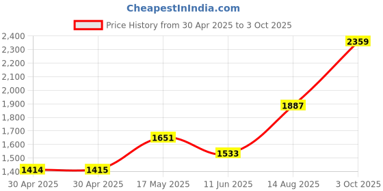industrybuying.com Littelfuse CARTRIDGE FUSE, TIME DELAY, 20A, 250V Model No - 0215020.MXP (Pack of 10) littelfuse Price History Graph from 30 Apr 2025 to 3 Oct 2025
