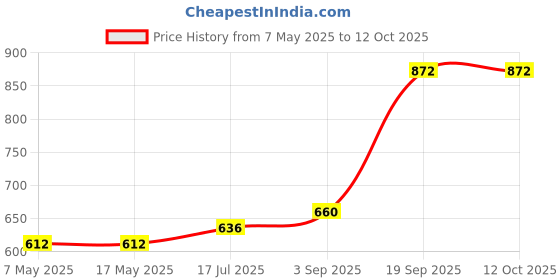 industrybuying.com Littelfuse CARTRIDGE FUSE, TIME DELAY, 2.25A, 250V Model No - 02292.25MXP (Pack of 10) littelfuse Price History Graph from 7 May 2025 to 11 Oct 2025