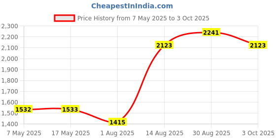 industrybuying.com Littelfuse CARTRIDGE FUSE, TIME DELAY, 2.5A, 250V Model No - 021502.5HXP (Pack of 10) littelfuse Price History Graph from 7 May 2025 to 3 Oct 2025