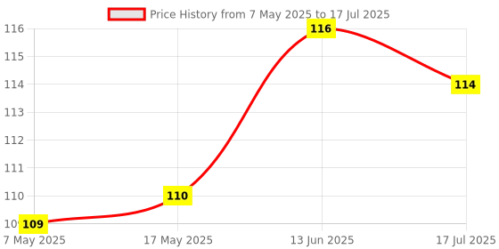 industrybuying.com Littelfuse CARTRIDGE FUSE, TIME DELAY, 2.5A, 250V Model No - 021802.5MXP (Pack of 10) littelfuse Price History Graph from 7 May 2025 to 17 Jul 2025