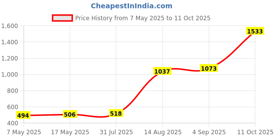 industrybuying.com Littelfuse CARTRIDGE FUSE, TIME DELAY, 2.5A, 250V Model No - 021902.5MXAP (Pack of 10) littelfuse Price History Graph from 7 May 2025 to 11 Oct 2025