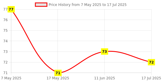 industrybuying.com Littelfuse CARTRIDGE FUSE, TIME DELAY, 2.5A, 250V Model No - 022902.5HXP littelfuse Price History Graph from 7 May 2025 to 17 Jul 2025