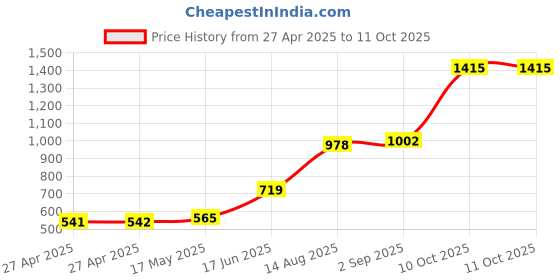 industrybuying.com Littelfuse CARTRIDGE FUSE, TIME DELAY, 2A, 250V Model No - 0213002.MXP (Pack of 10) littelfuse Price History Graph from 27 Apr 2025 to 11 Oct 2025