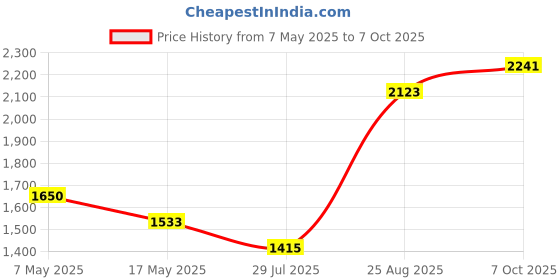 industrybuying.com Littelfuse CARTRIDGE FUSE, TIME DELAY, 2A, 250V Model No - 0215002.HXP (Pack of 10) littelfuse Price History Graph from 7 May 2025 to 7 Oct 2025