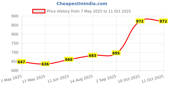industrybuying.com Littelfuse CARTRIDGE FUSE, TIME DELAY, 2A, 250V Model No - 0215002.MXESPP (Pack of 10) littelfuse Price History Graph from 7 May 2025 to 11 Oct 2025