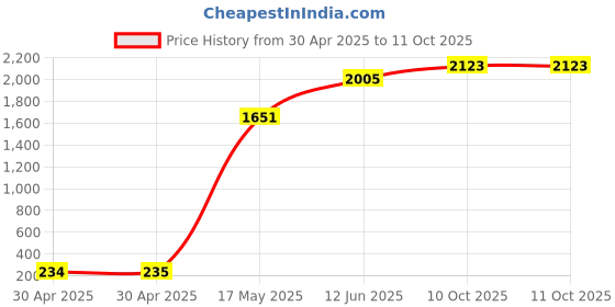industrybuying.com Littelfuse CARTRIDGE FUSE, TIME DELAY, 2A, 250V Model No - 0215002.MXP (Pack of 10) littelfuse Price History Graph from 30 Apr 2025 to 11 Oct 2025