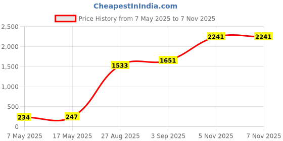 industrybuying.com Littelfuse CARTRIDGE FUSE, TIME DELAY, 2A, 250V Model No - 0215002.TXP (Pack of 10) littelfuse Price History Graph from 7 May 2025 to 7 Nov 2025