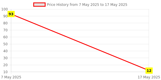 industrybuying.com Littelfuse CARTRIDGE FUSE, TIME DELAY, 2A, 250V Model No - 0218002.HXP littelfuse Price History Graph from 7 May 2025 to 17 May 2025