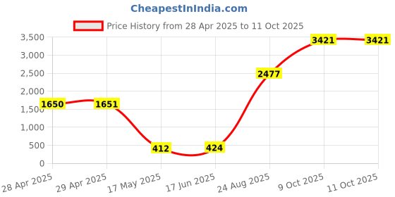 industrybuying.com Littelfuse CARTRIDGE FUSE, TIME DELAY, 2A, 250V Model No - 0219002.MXABP (Pack of 10) littelfuse Price History Graph from 28 Apr 2025 to 11 Oct 2025