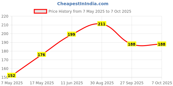 industrybuying.com Littelfuse CARTRIDGE FUSE, TIME DELAY, 2A, 500V Model No - 0477002MXP littelfuse Price History Graph from 7 May 2025 to 6 Oct 2025