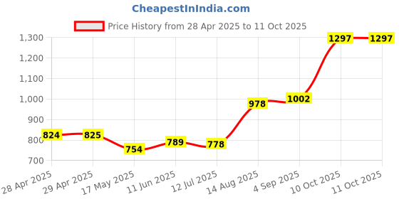 industrybuying.com Littelfuse CARTRIDGE FUSE, TIME DELAY, 3.15A, 250V Model No - 02133.15MXP (Pack of 10) littelfuse Price History Graph from 28 Apr 2025 to 11 Oct 2025